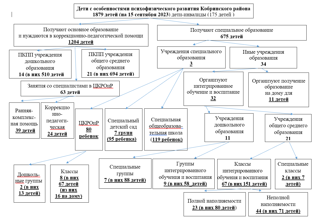 Специальное образование © Отдел по образованию Кобринского райисполкома